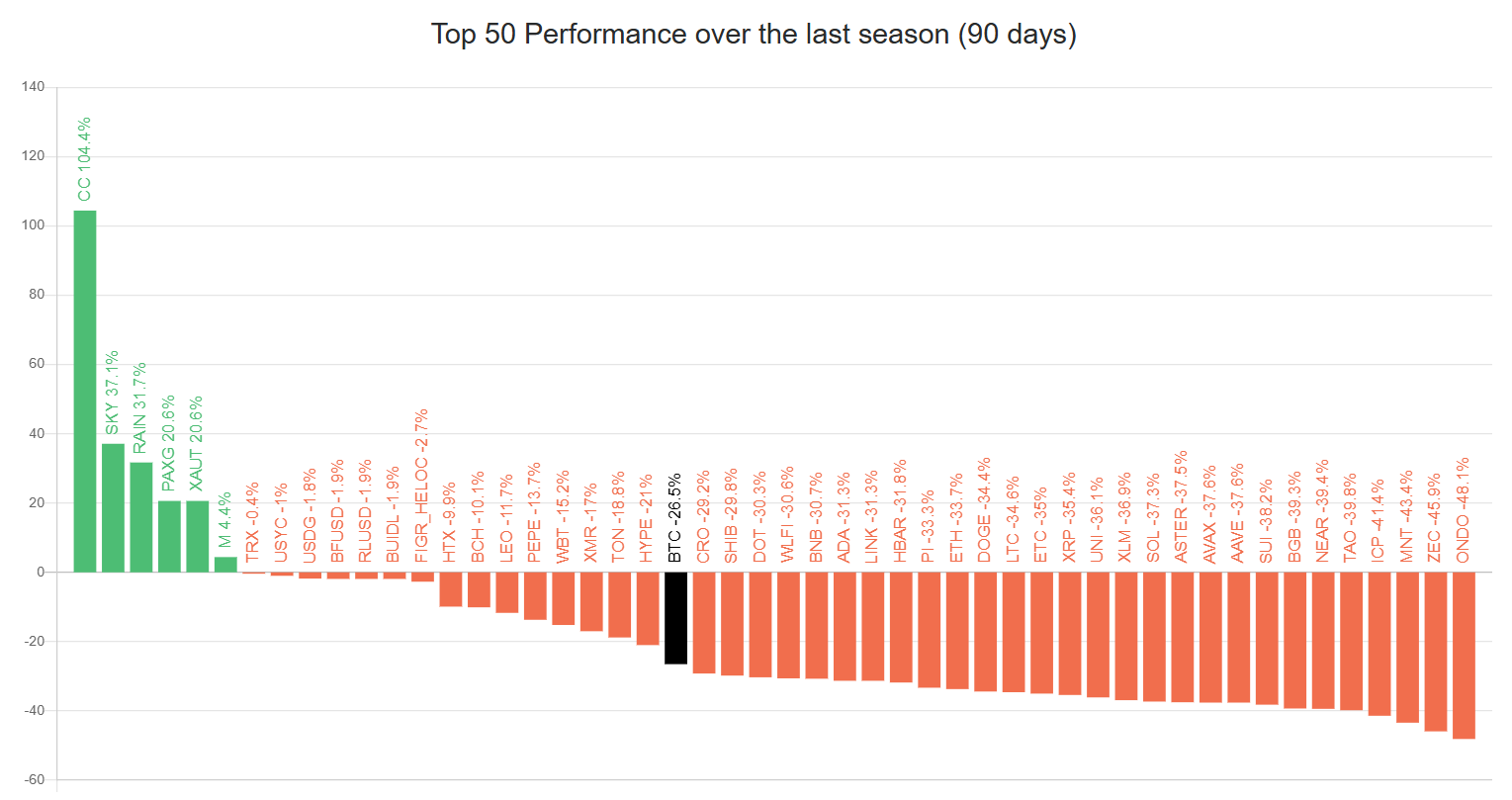 Top 50 performance over 90 days | Source: Blockchaincenter