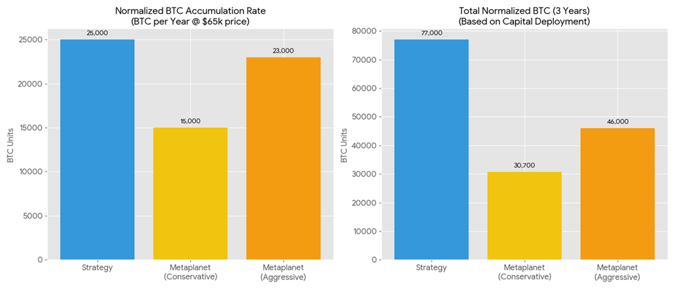 Taxa de Acumulação de BTC (Metaplanet vs. Estratégia) | Fonte: Gemini Research