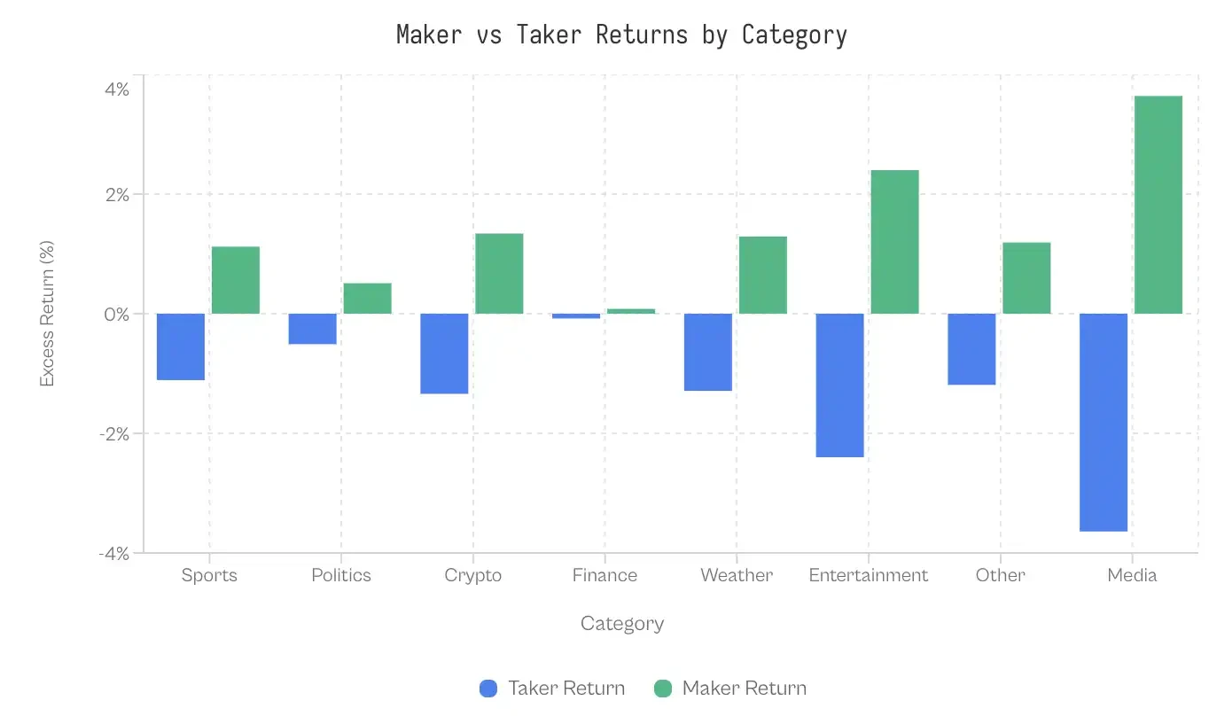 分析が予測市場における体系的な富の移転を明らかに | KuCoin