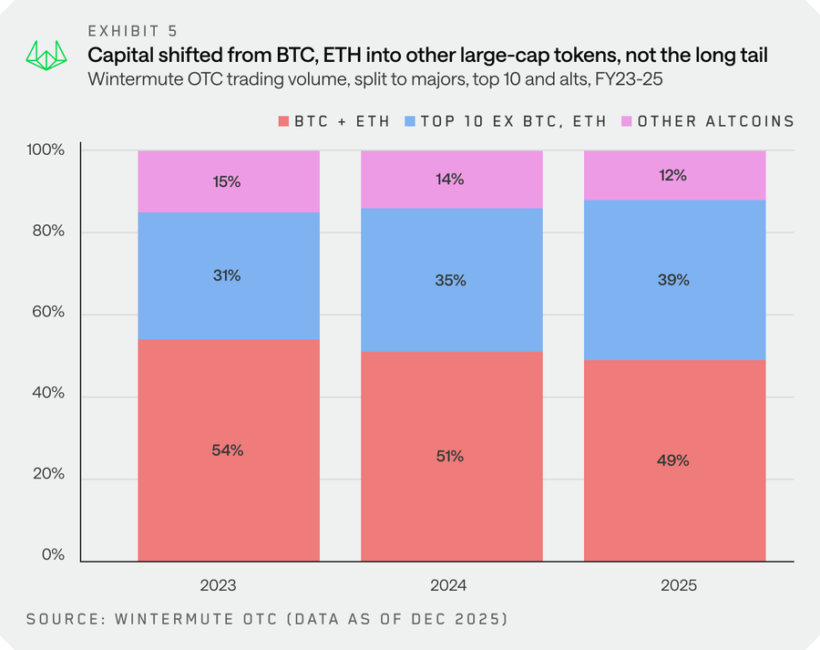 Pemindahan modal dari Bitcoin, Ethereum: Data Wintermute