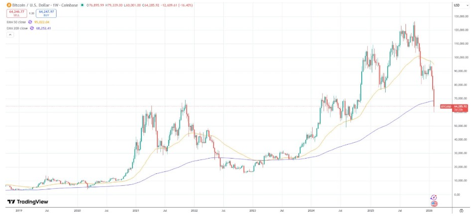 Gráfico Semanal BTCUSD | Fonte: TradingView