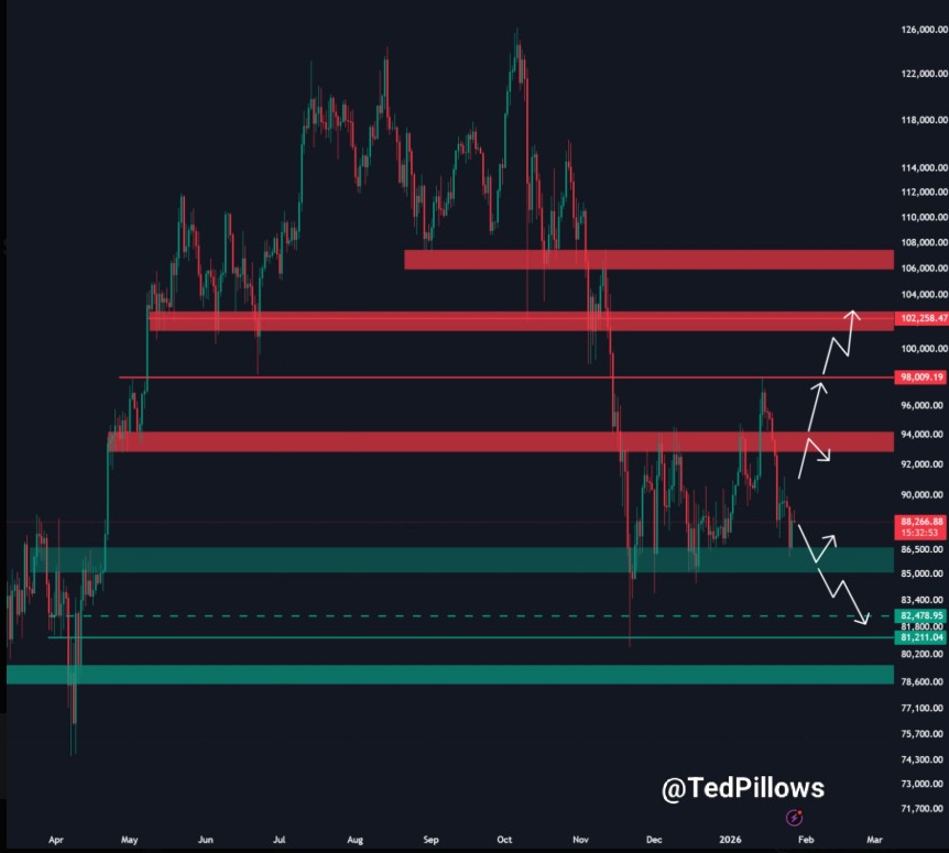 BTCUSDT Daily Chart | Source: Ted, X