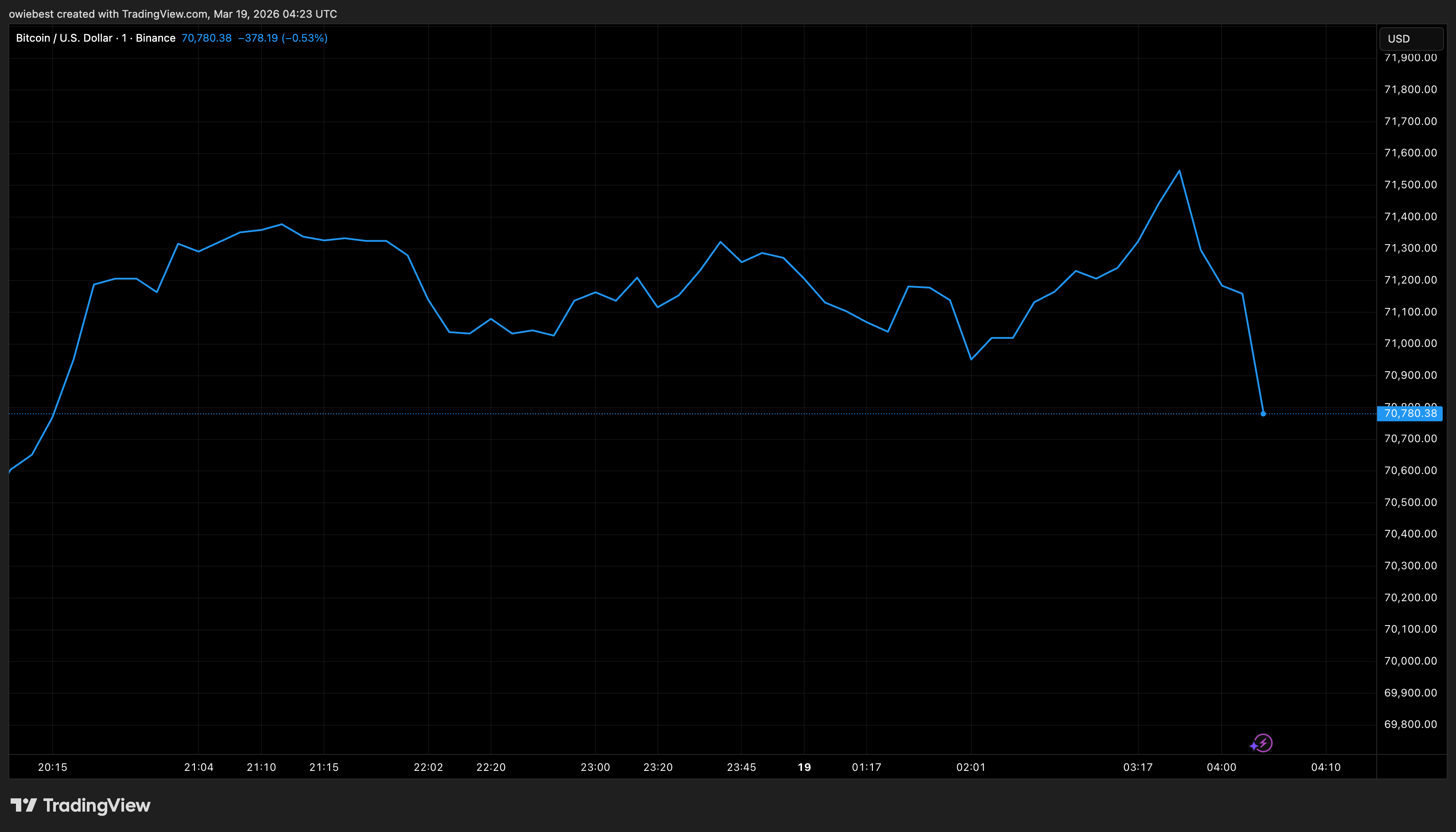 Bitcoin price chart from Tradingview.com