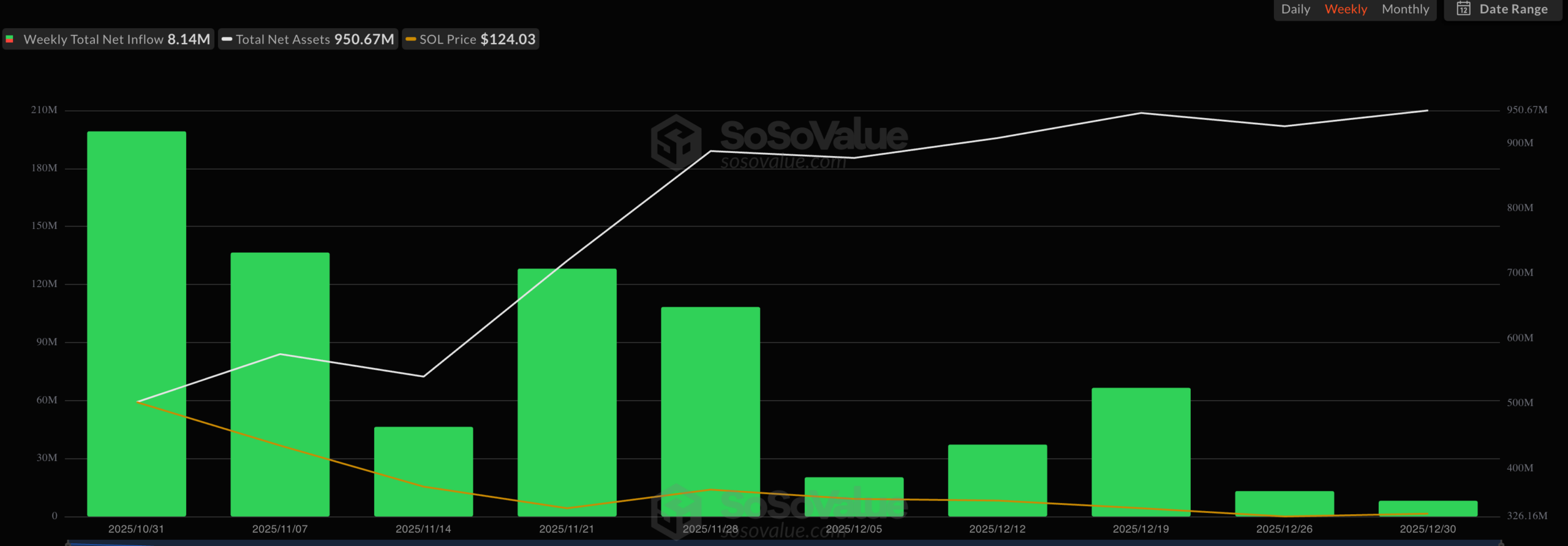 Solana ETF inflows | Source: SoSoValue