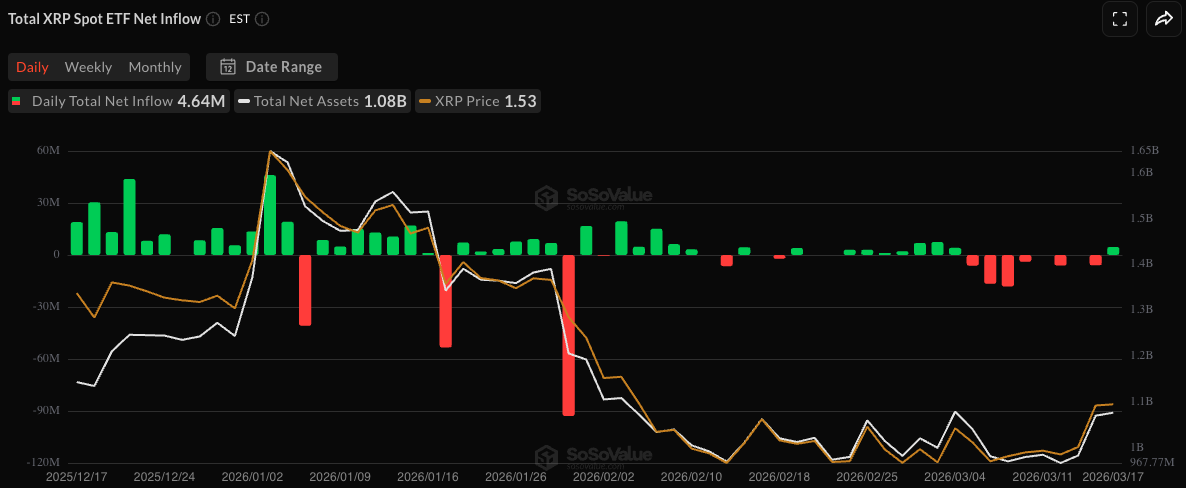 Spot XRP ETF inflows | Source: SoSoValue