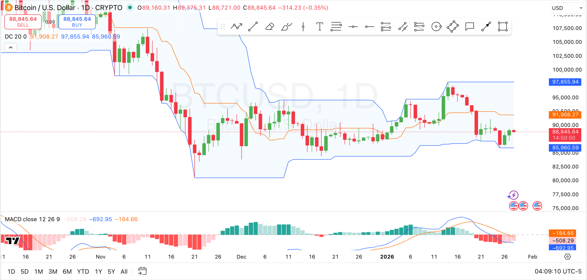 Bitcoin Price Analysis for Jan 28: BTC Breaks Donchian Channel Resistance |  KuCoin