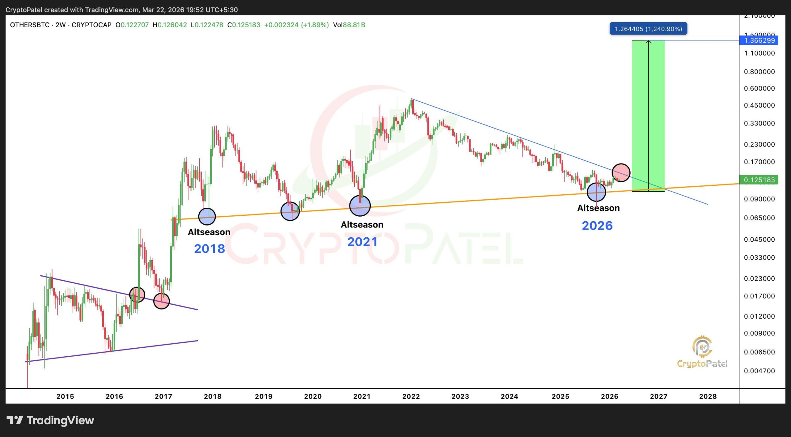 Altcoin Season rally to begin | Source: Crypto Patel