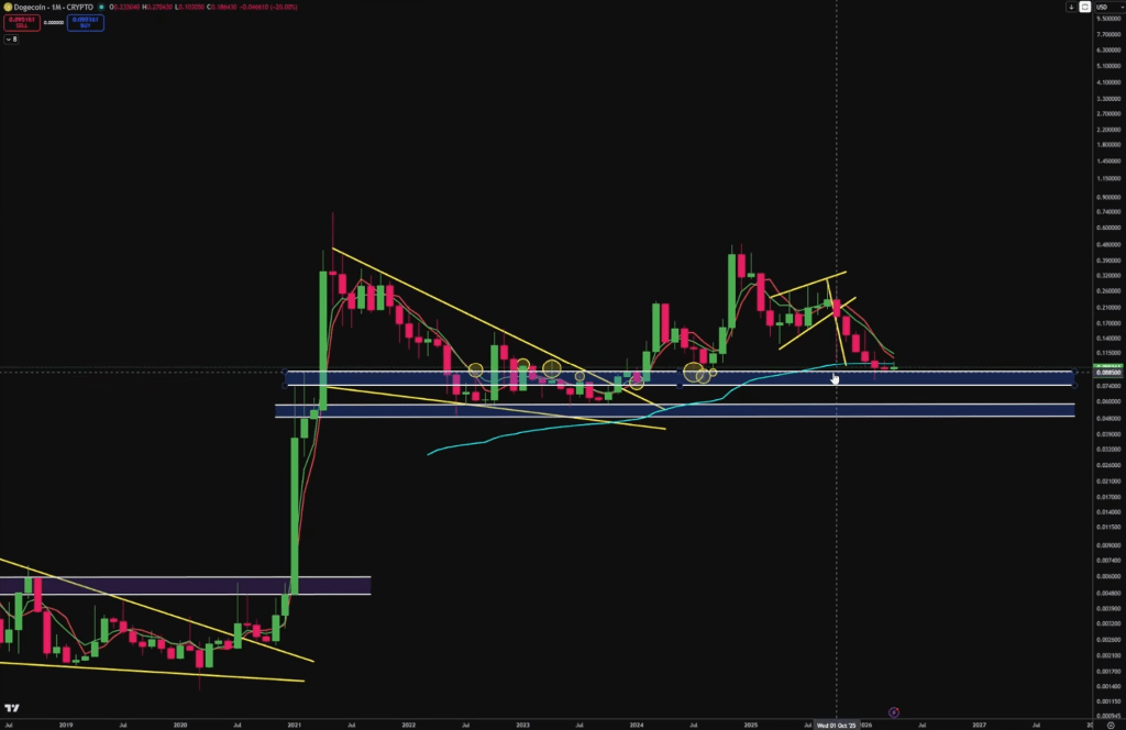 Dogecoin monthly chart