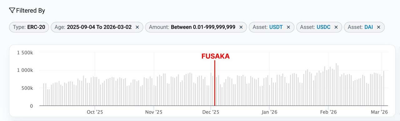 Fusaka 升級前後的 USDT 小額資產轉帳 | 資料來源：Etherscan