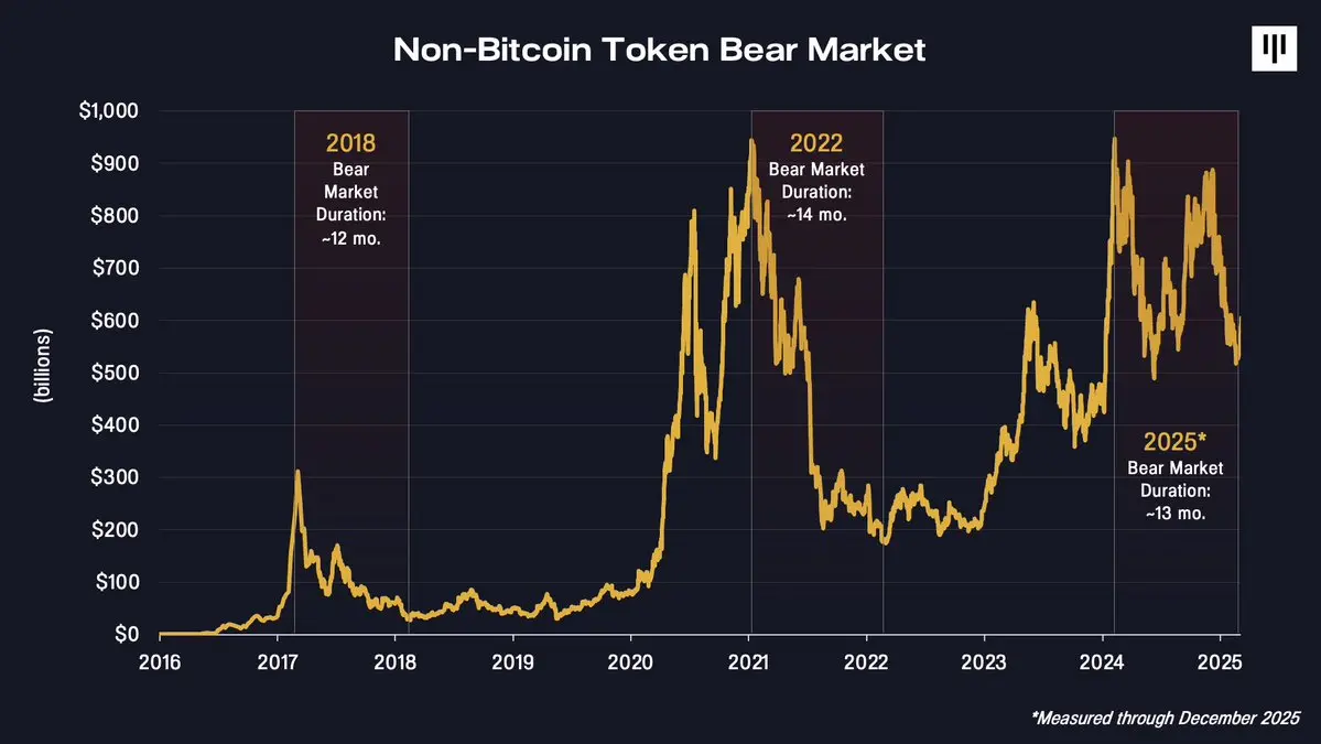 パナテラ・キャピタル2026年市場展望：ビットコインが好調、アルトコインは苦境に立たされる | KuCoin
