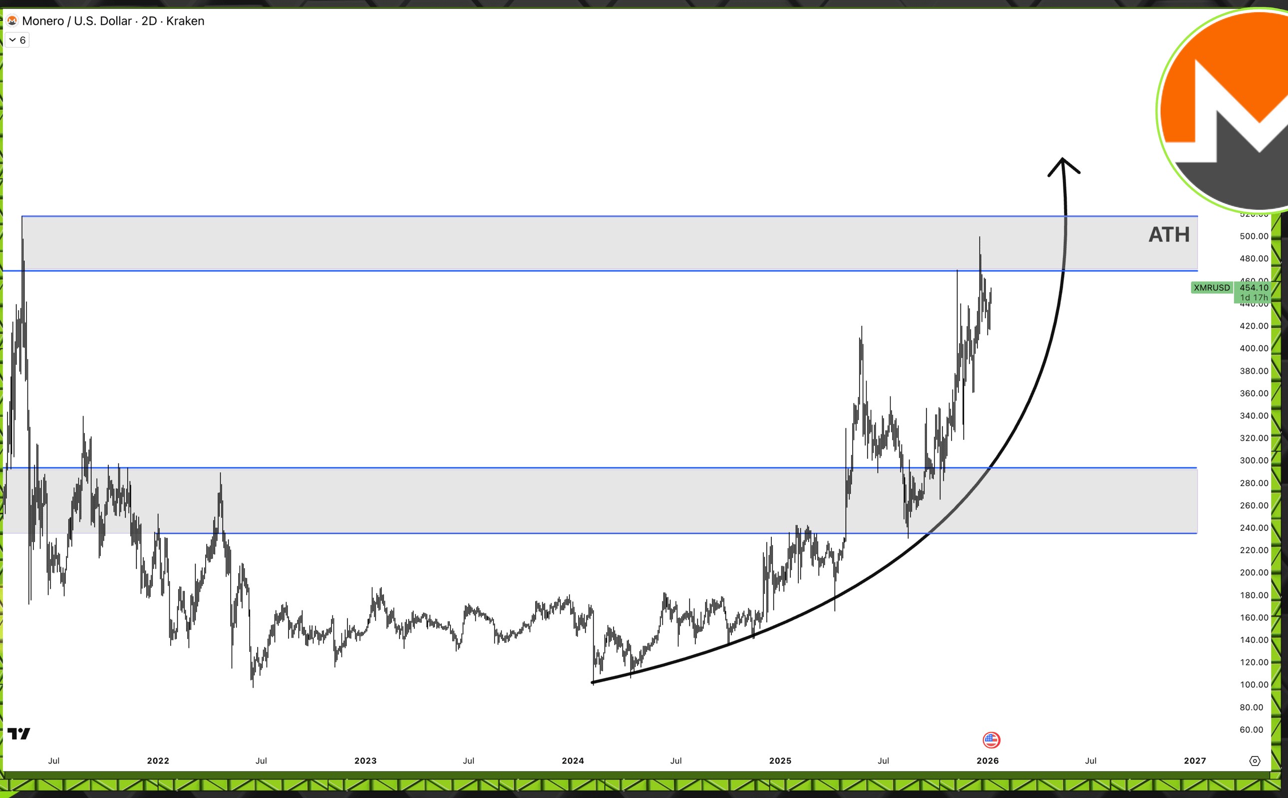 XMR price action chart | Source: AltCryptoGems/X