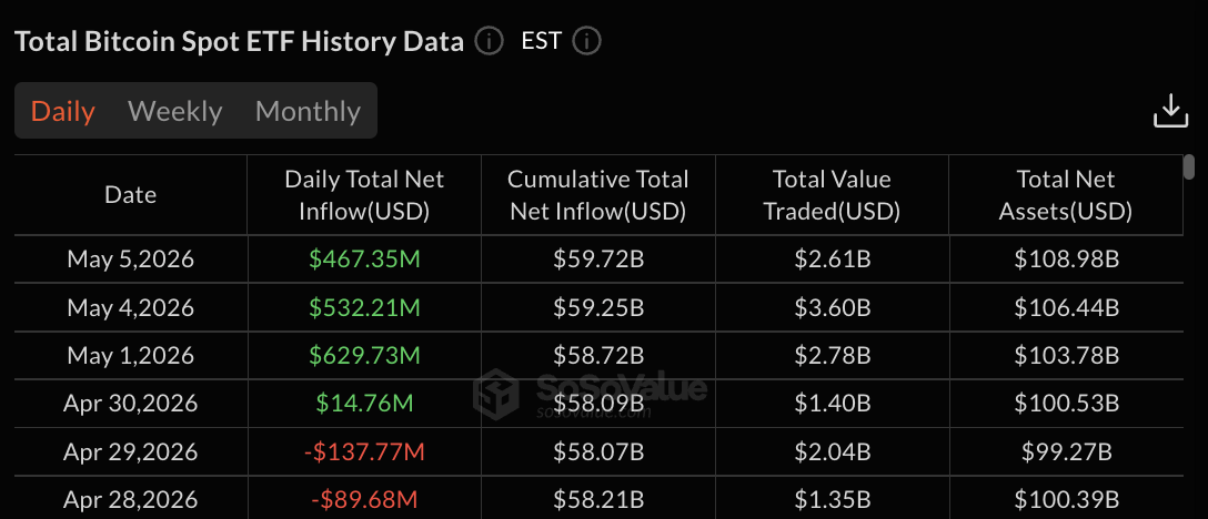 Bitcoin ETF data: SoSo Value