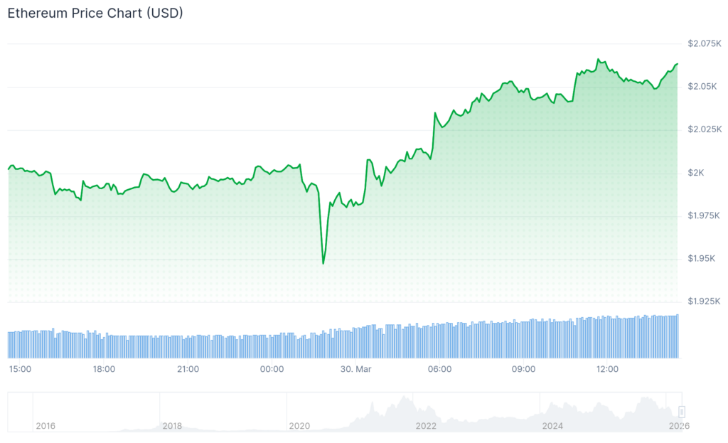 Ethereum (ETH) Price Chart | Source: Coingecko