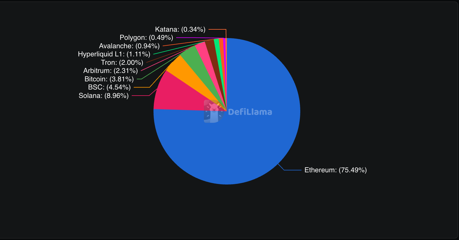 Ethereum DeFi market dominance | Source: DeFi Llama