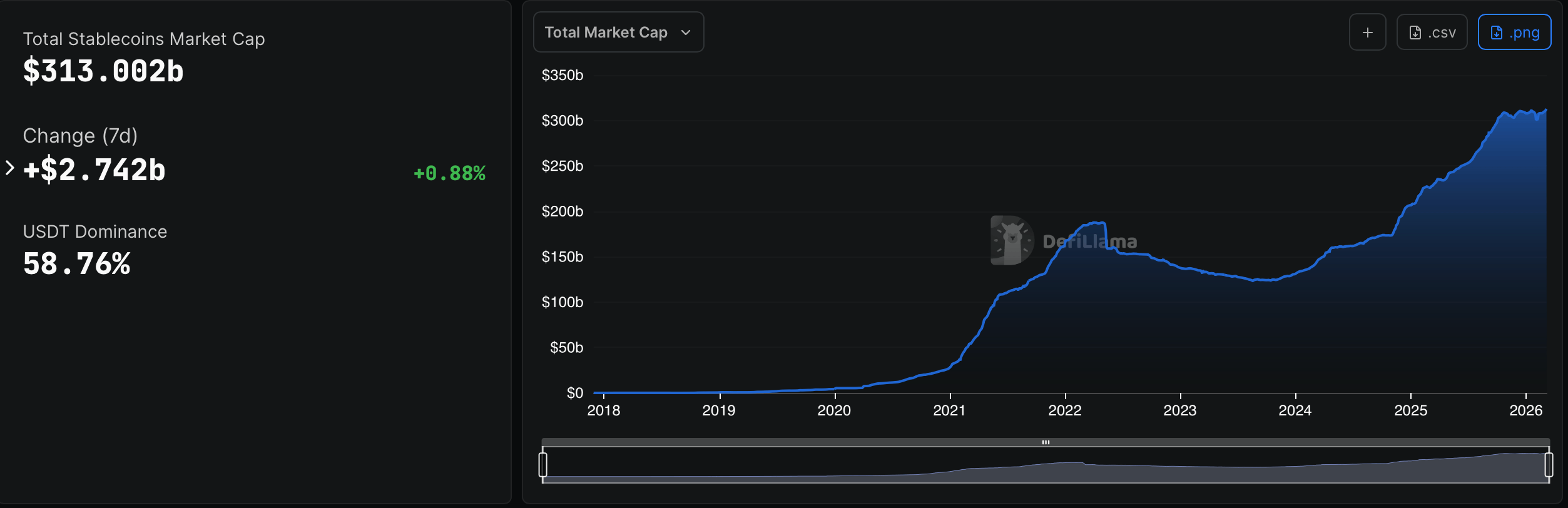 Stablecoin Market Tops $313 Billion as Sky's USDS Leads Weekly Gains