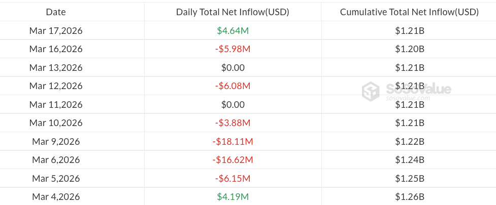 Bitcoin ETFの日次合計ネット流入量 | 出典：SoSoValue