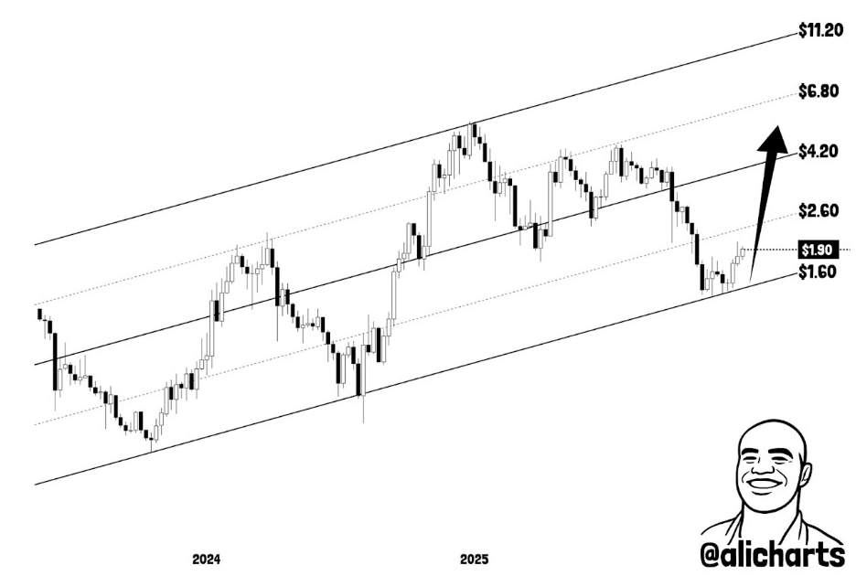 SUI Weekly Chart | Source: Ali, X