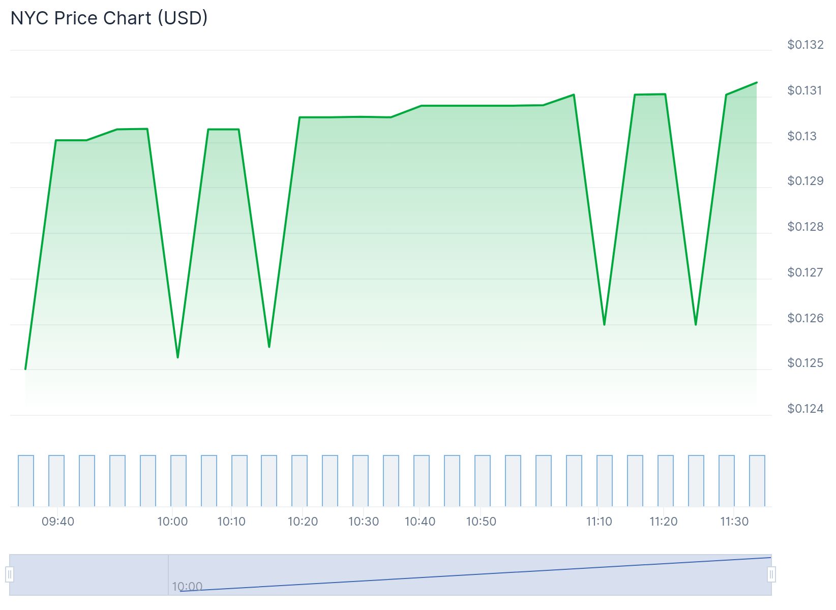 NYC Token Price Performance. Source: Coingecko