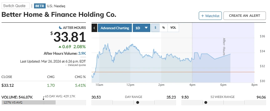 Las acciones de Better.com aumentan tras la asociación con Coinbase