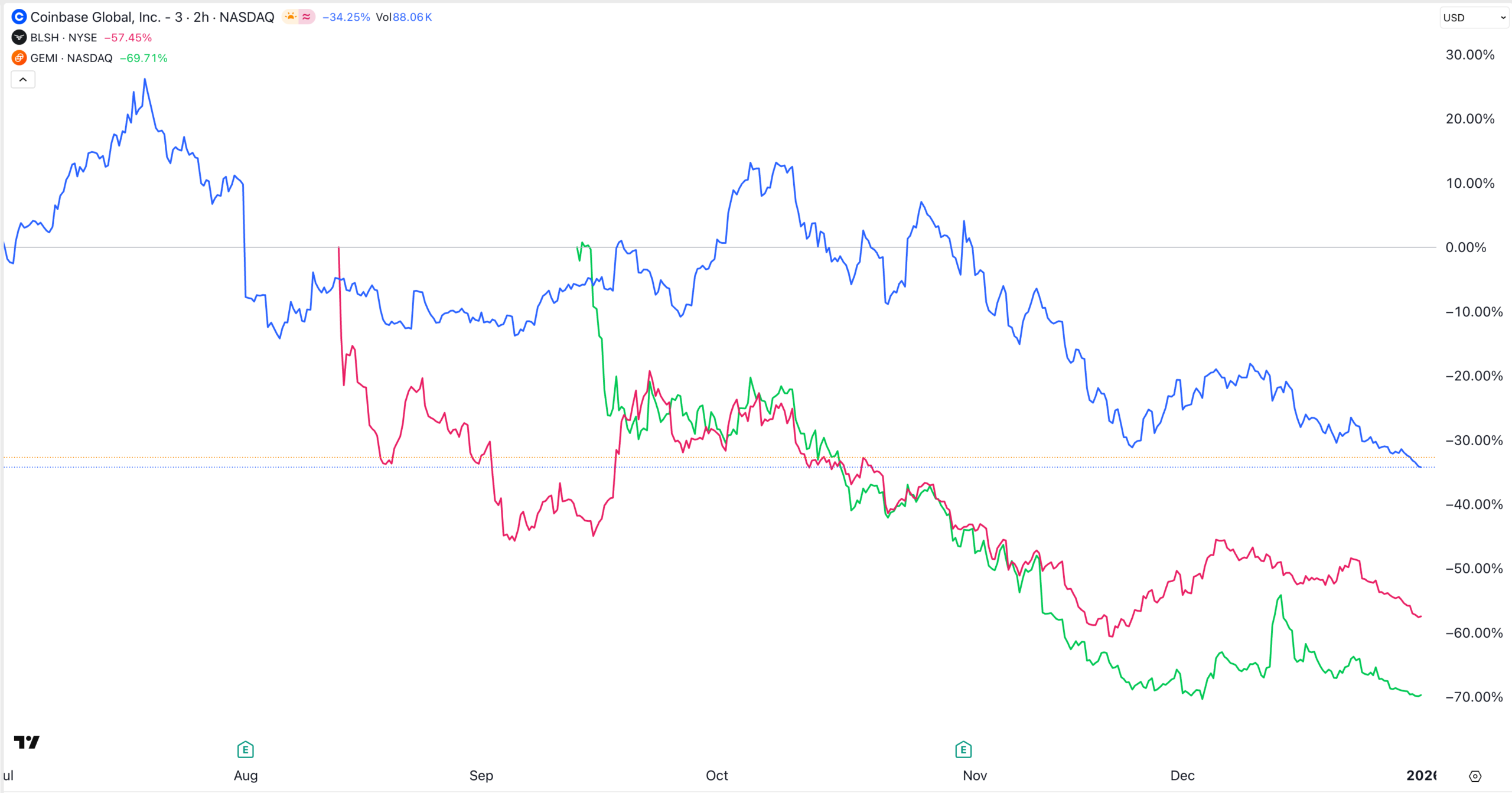 কয়েনবেস, বুলিশ এবং জেমিনি শেয়ারগুলি পতন হয়েছে | উৎস: ট্রেডিংভিউ