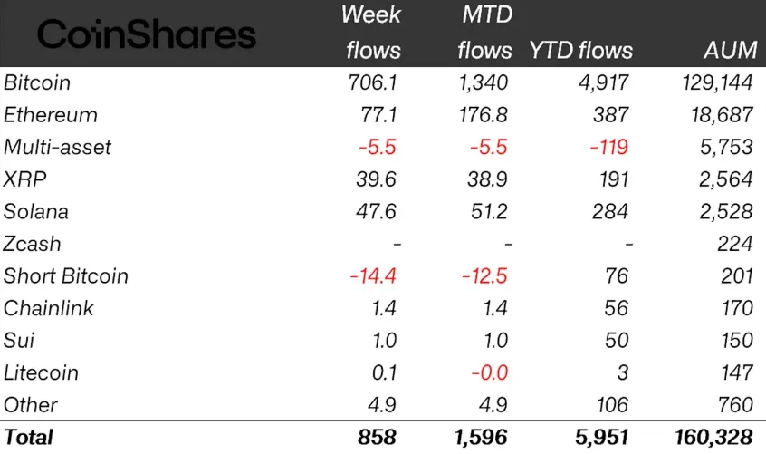 Crypto ETP weekly inflows by asset