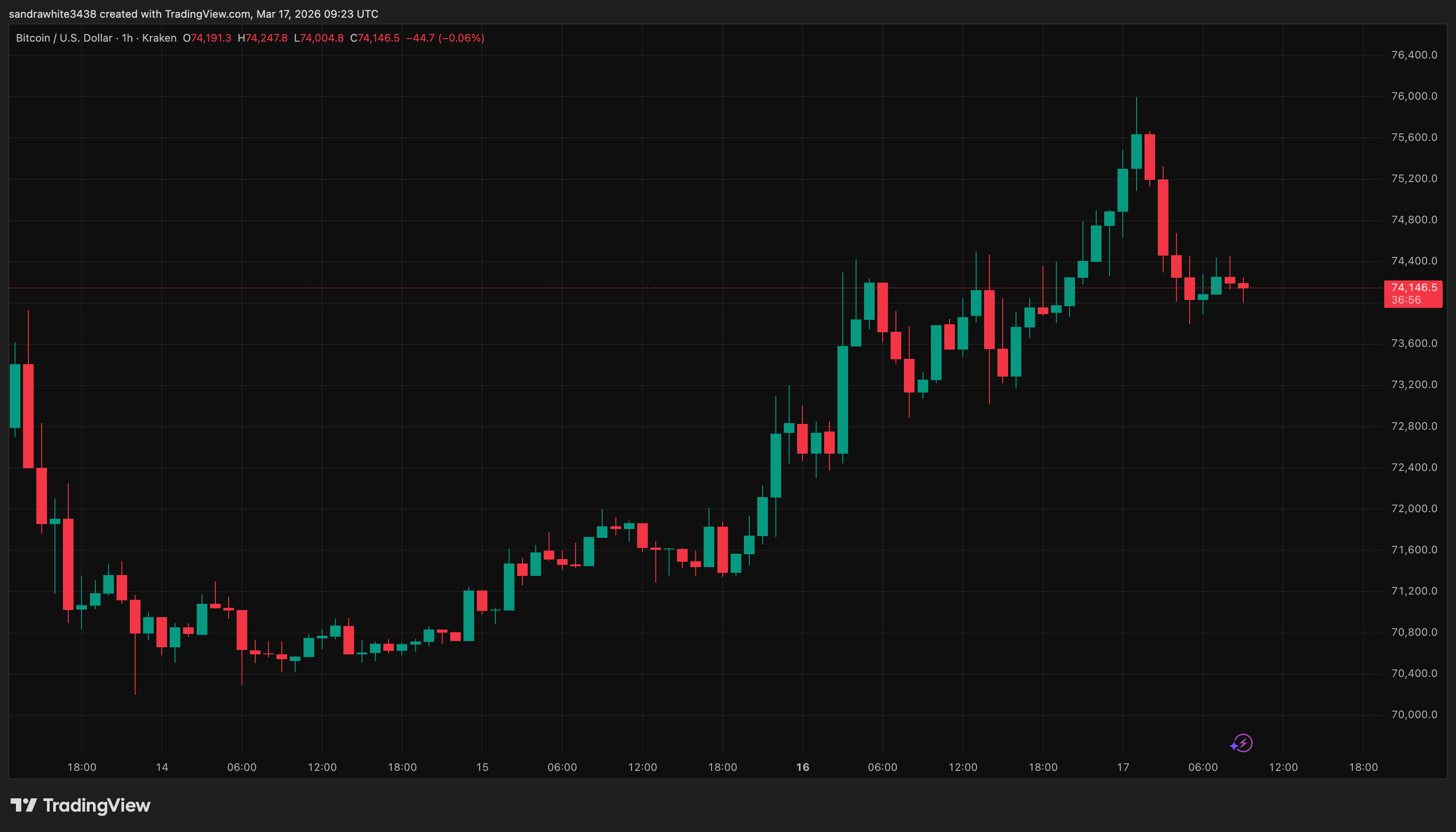 Bitcoin price chart from Tradingview.com