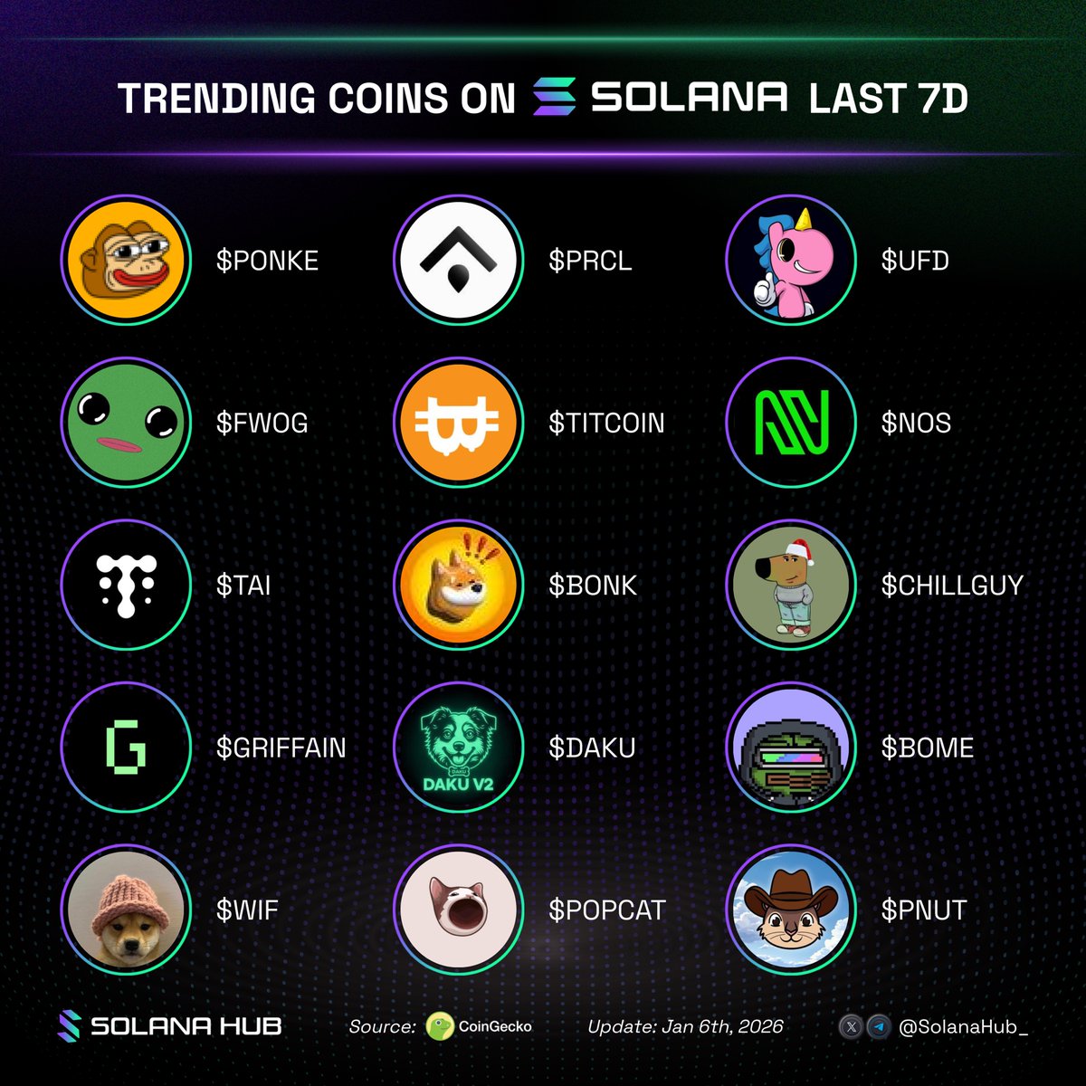 Trending coins on Solana last 7 days 🔥 Which one gets your | KuCoin