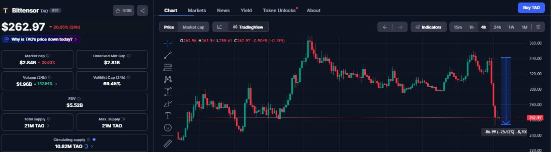 TAO price performance data | Source: CoinMarketCap