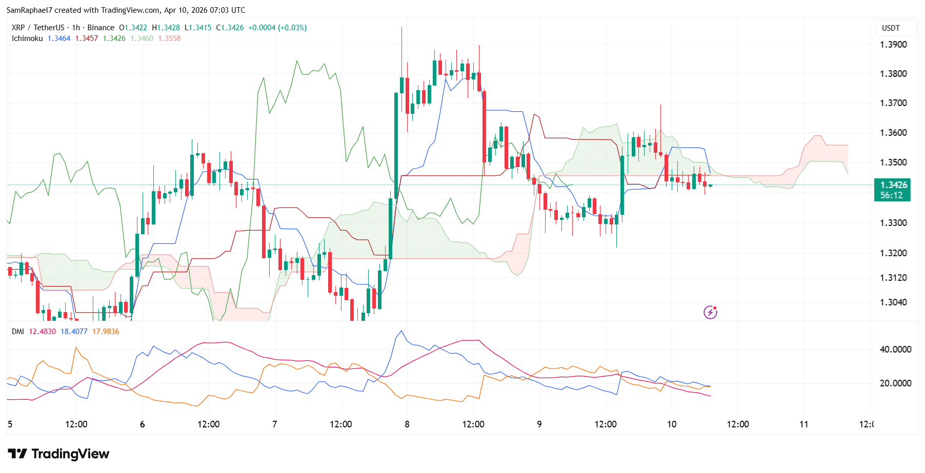 XRP Ichimoku Cloud
