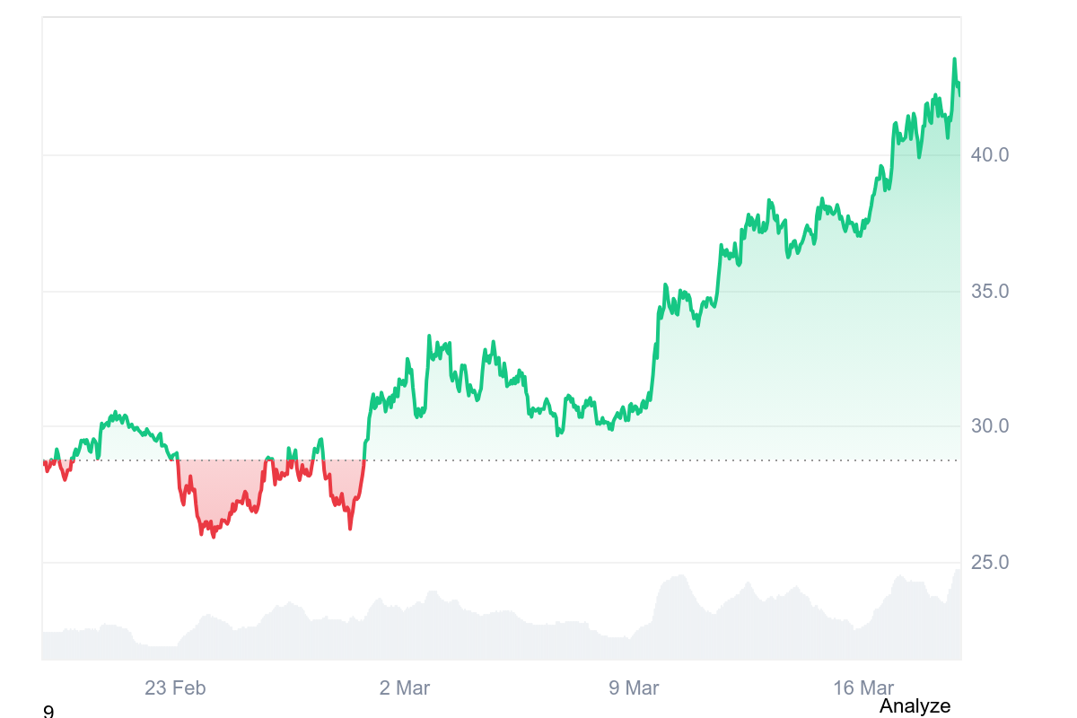 أداء HYPE في الشهر الماضي | المصدر: CoinMarketCap