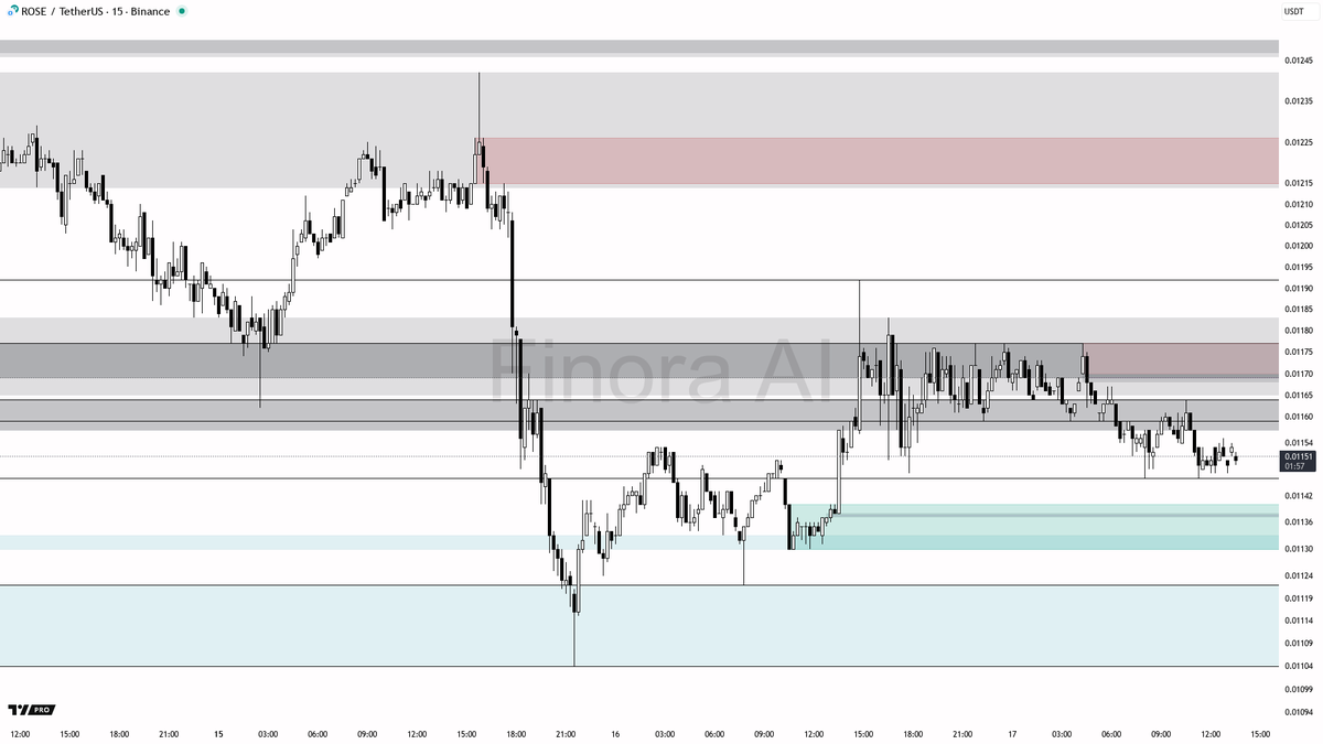 技術快訊：$ROSE 15分鐘圖表分析📉 完整的機構報告可在Finora AI 查閱：https://t.co/k | KuCoin