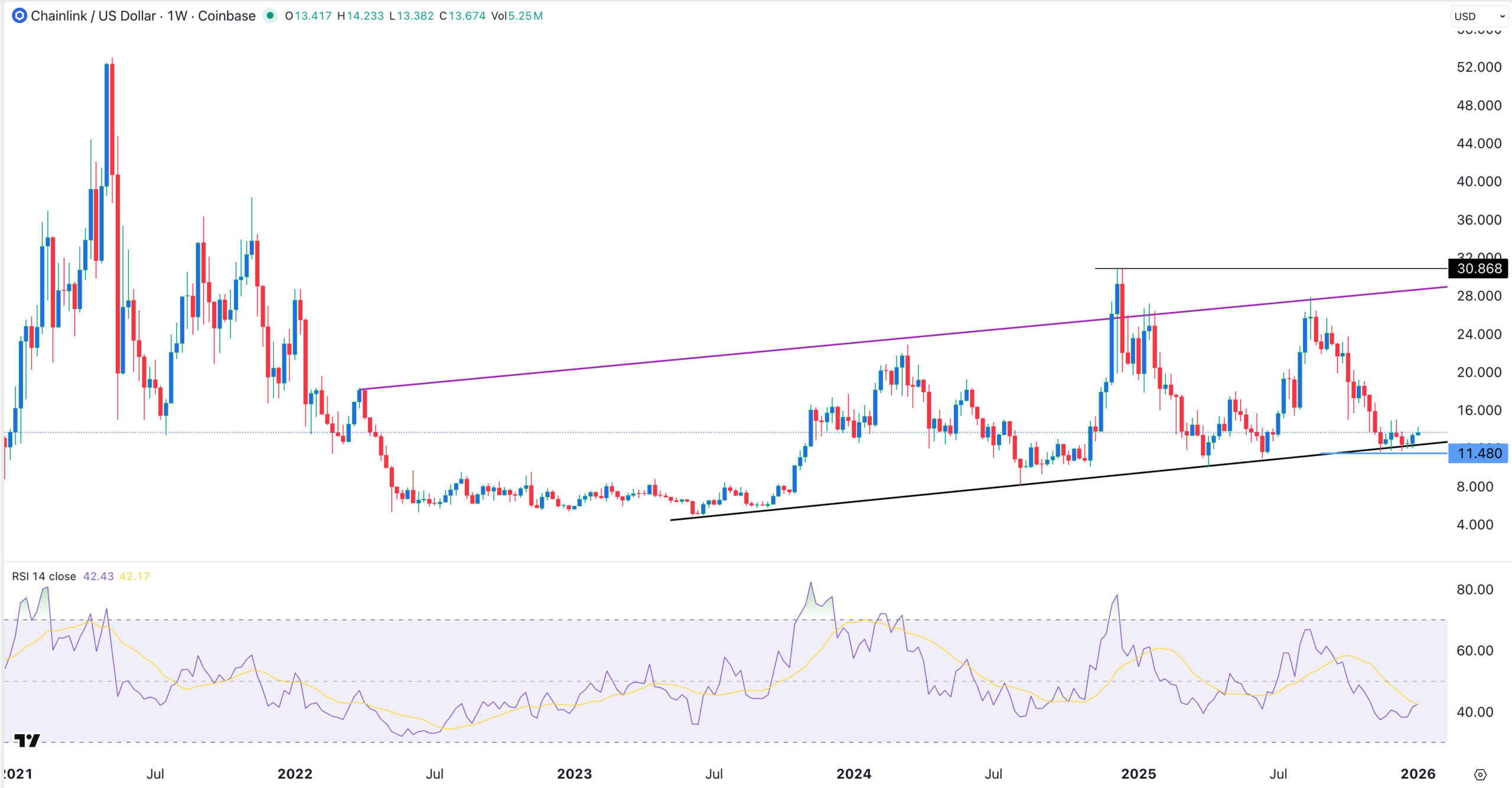 Chainlink price chart | Source: TradingView