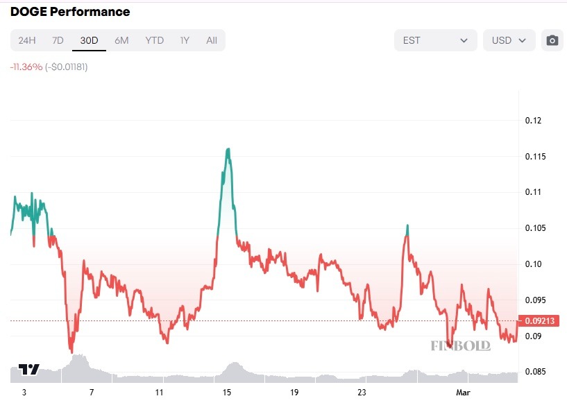 precio de doge en 30 días