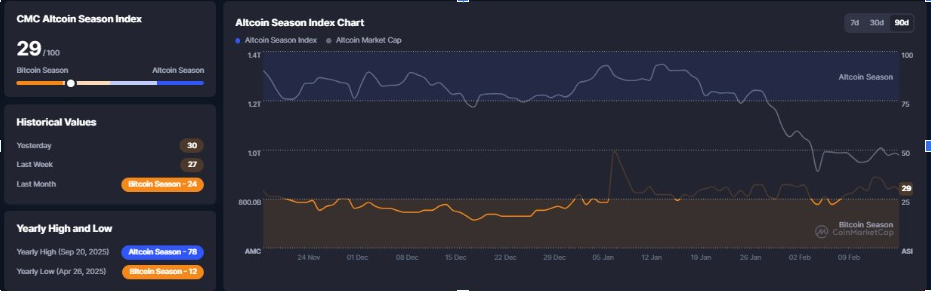 Gráfico do Índice da Temporada de Altcoins | Fonte: CMC