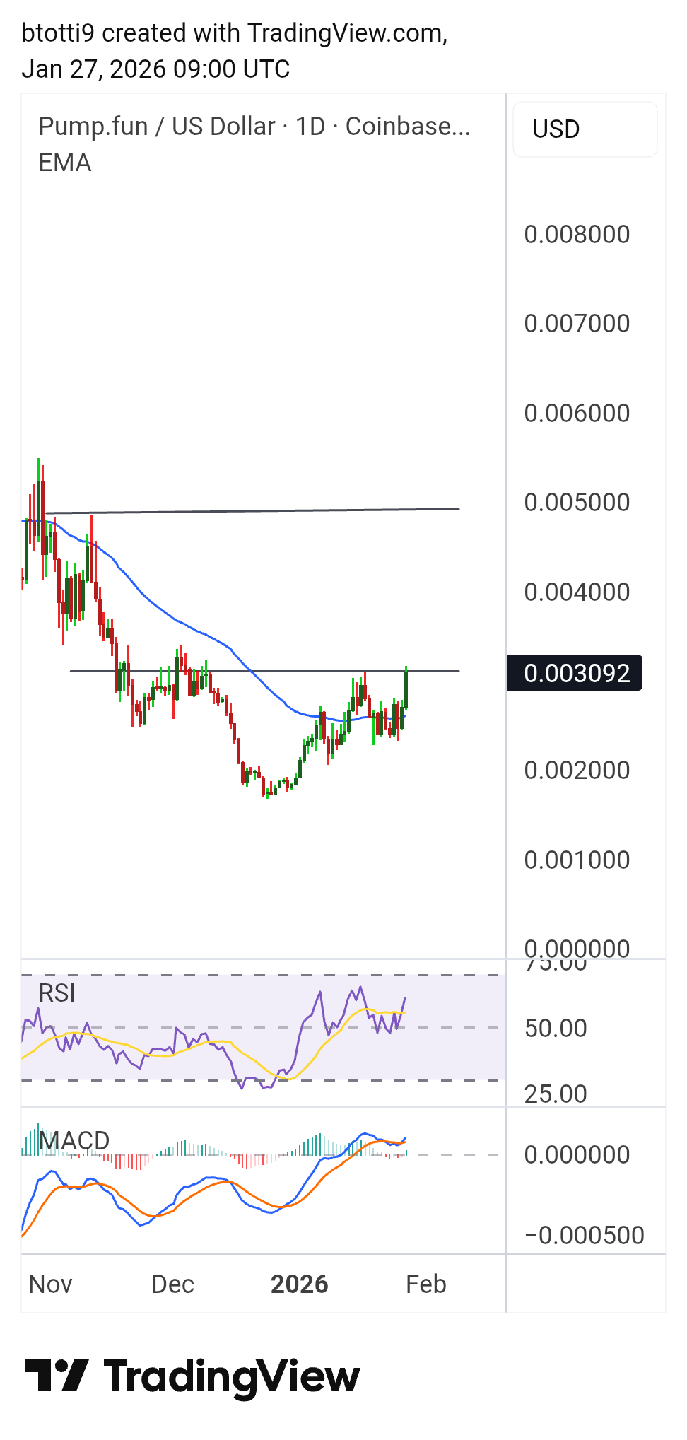 PUMPトークン、Pump.funとソラナに対する法的監視の中、25％上昇 | KuCoin