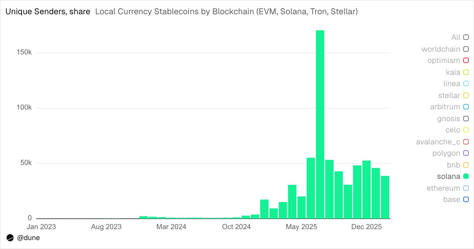 Solana stablecoins