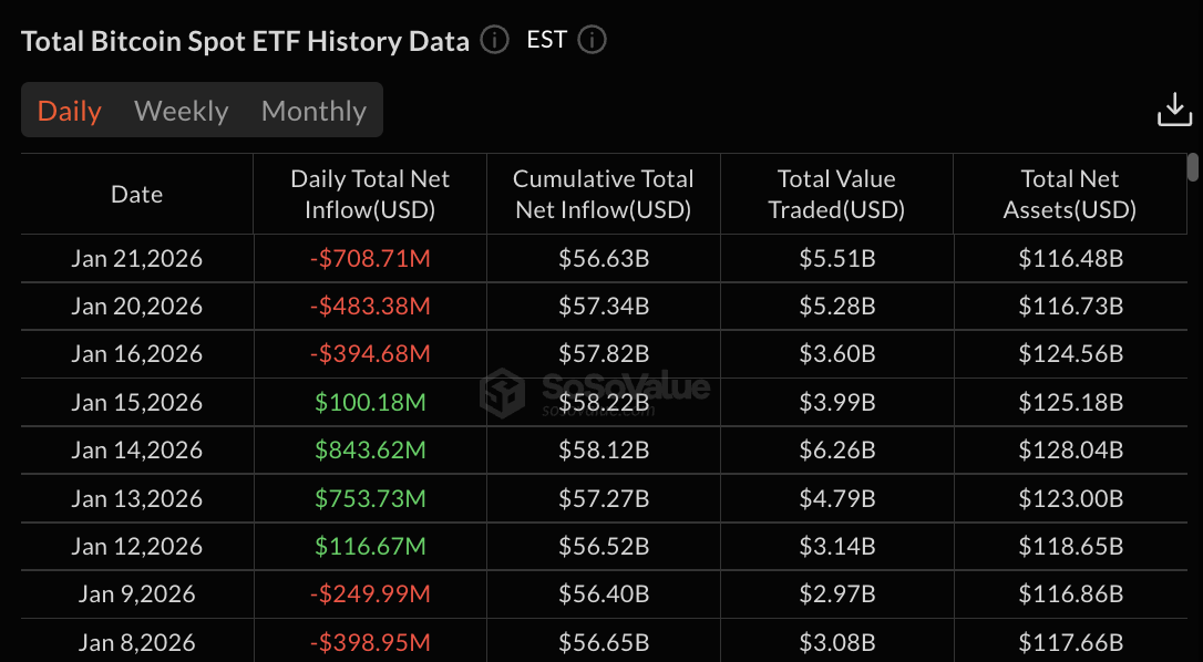 Bitcoin ETF data | Source: SoSoValue