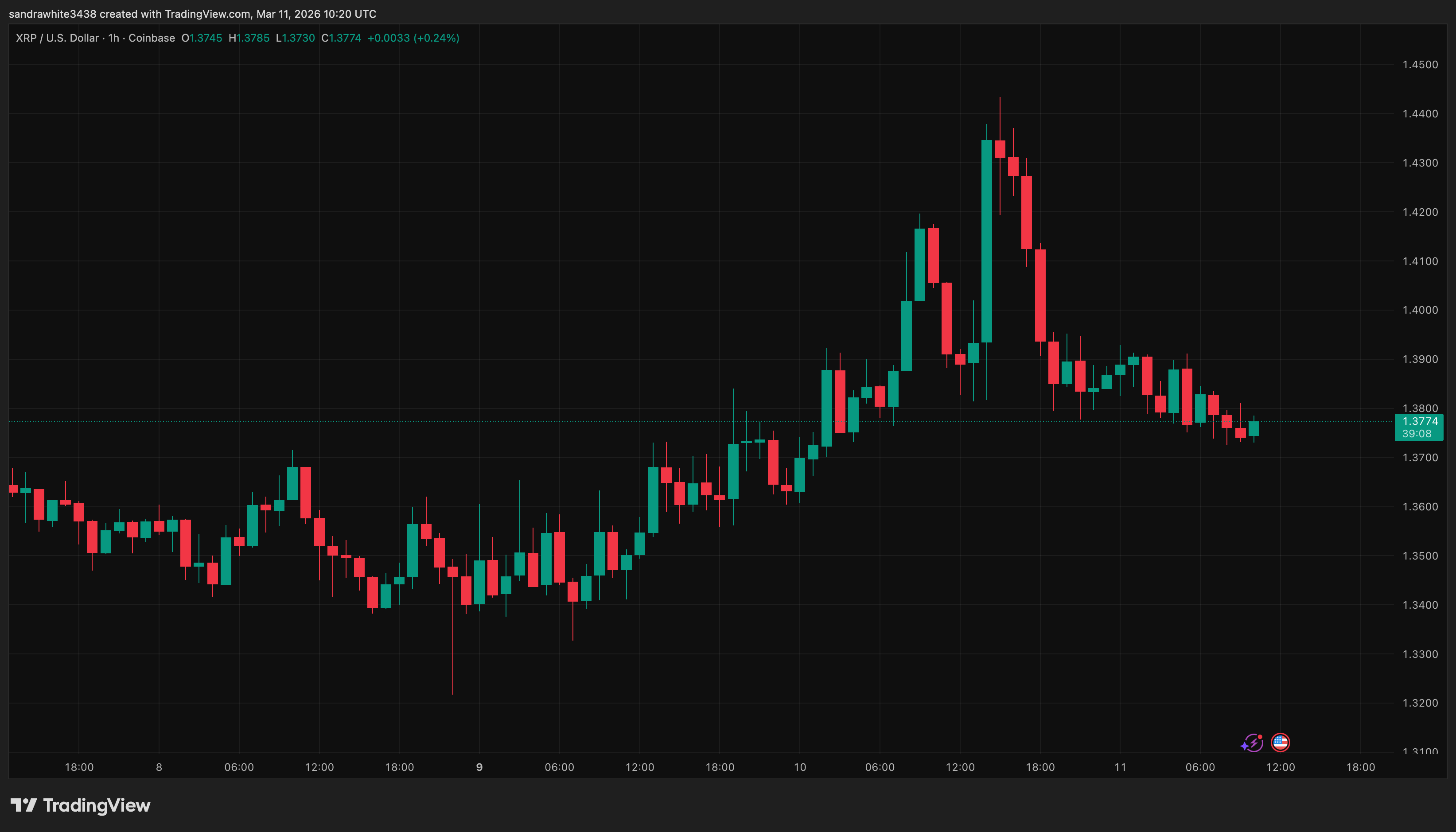 XRP price chart from Tradingview.com