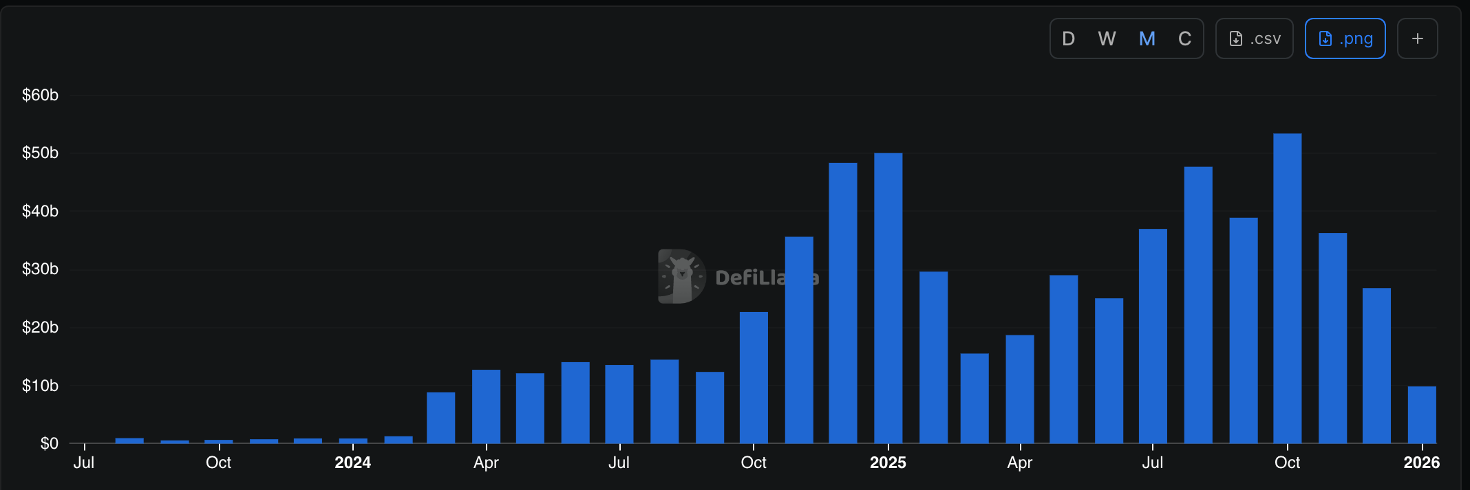 Base DEX volume | Source: DeFi Llama