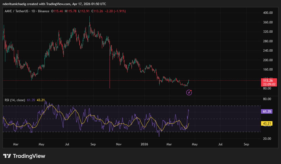 Preço da AAVE | Fonte: TradingView