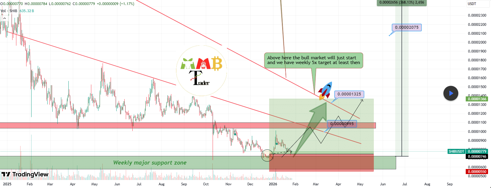 Suporte Shiba Inu Rebound/MMBTrader