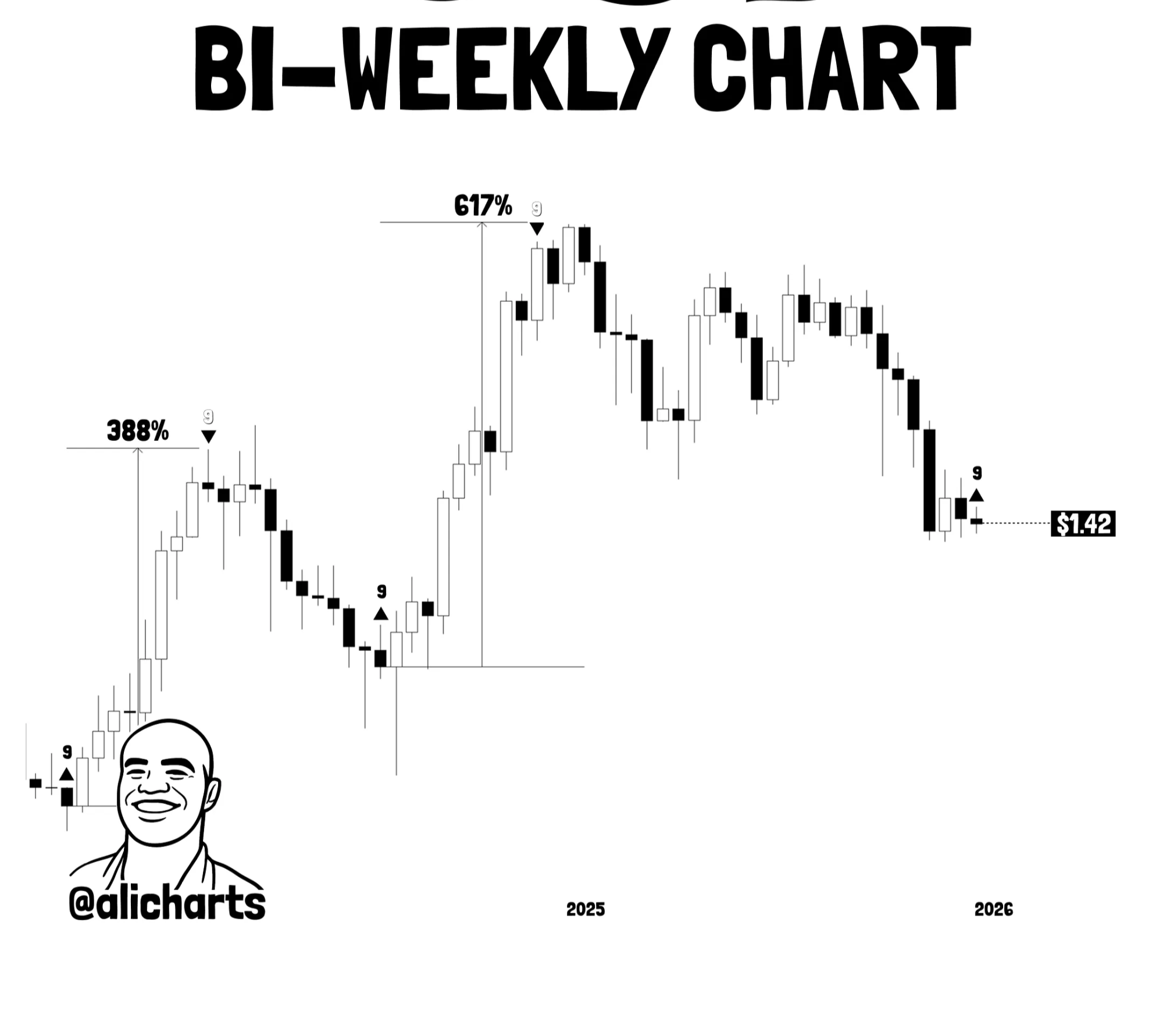 SUI価格、暗号資産市場の回復を受けて388％以上の上昇を目前に | KuCoin