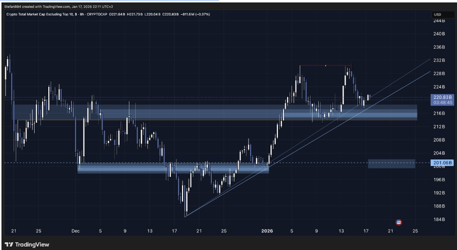 Total Crypto Market Cap, Excluding Top 10 assets | Source: Stefan B, X