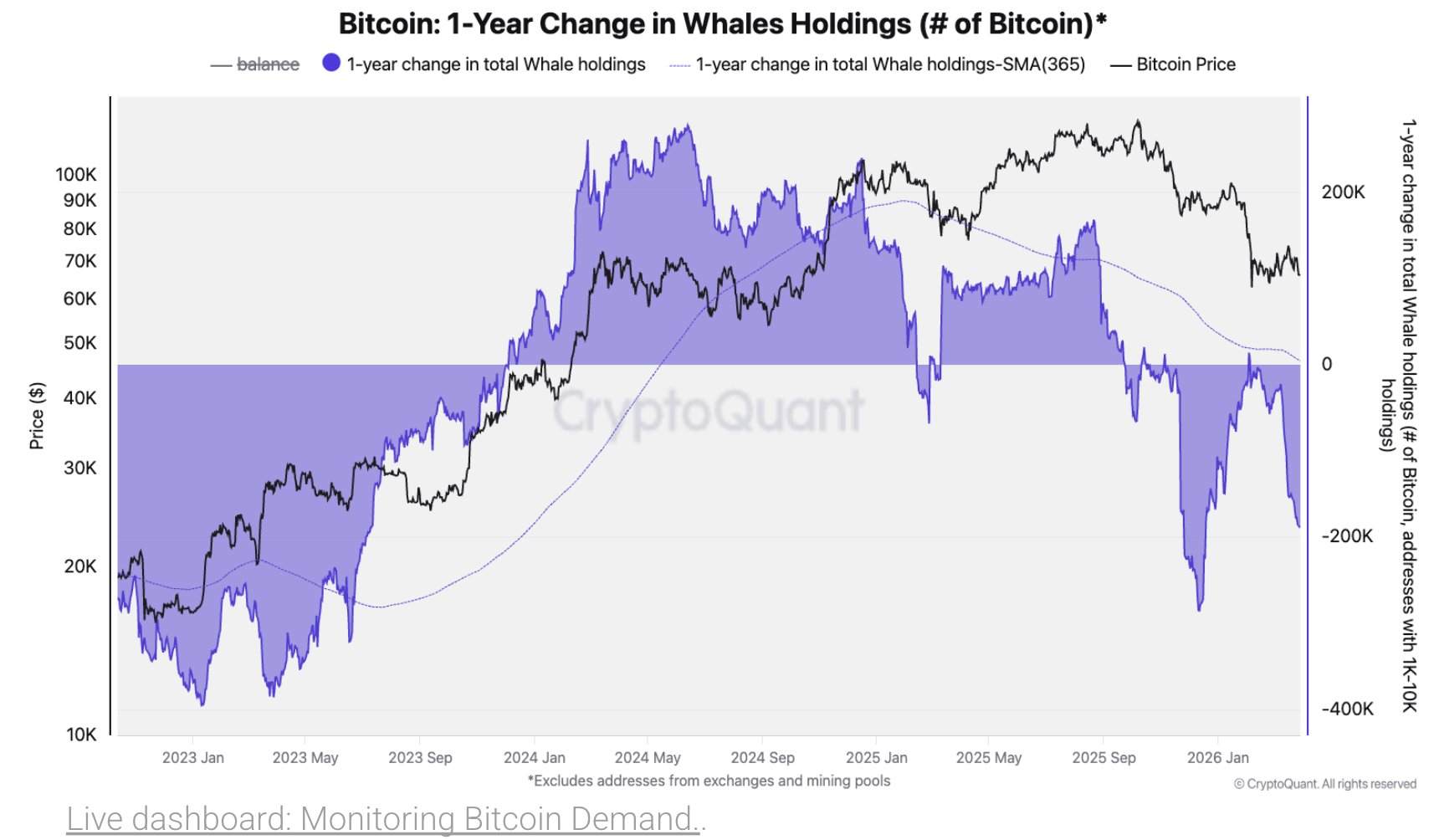 Bitcoin whales holdings over the last one year