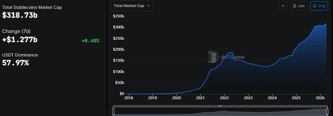 Total Stablecoins Market Cap | Source: DeFiLlama