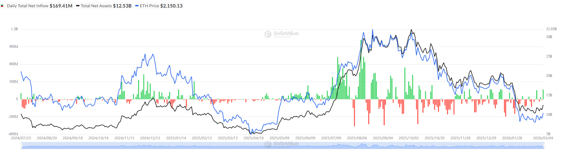 ETH स्पॉट ETF दैनिक प्रवाह | स्रोत: SoSoValue