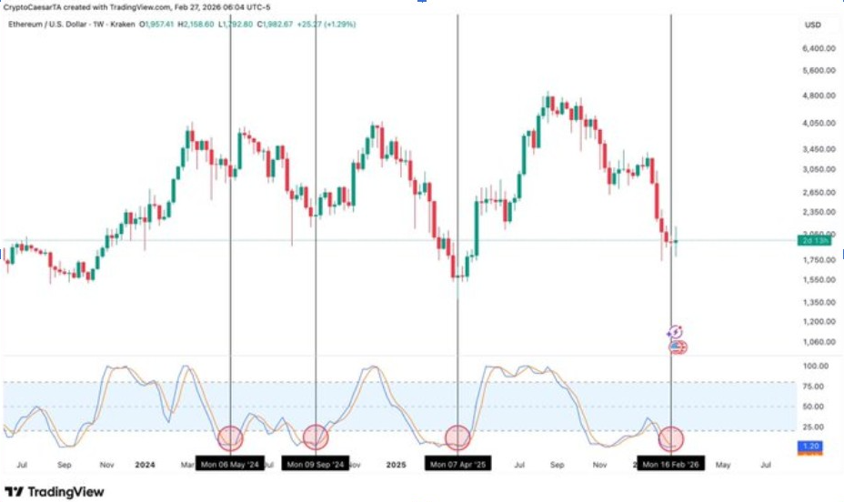 ETHUSD 1W CHART | SOURCE: X