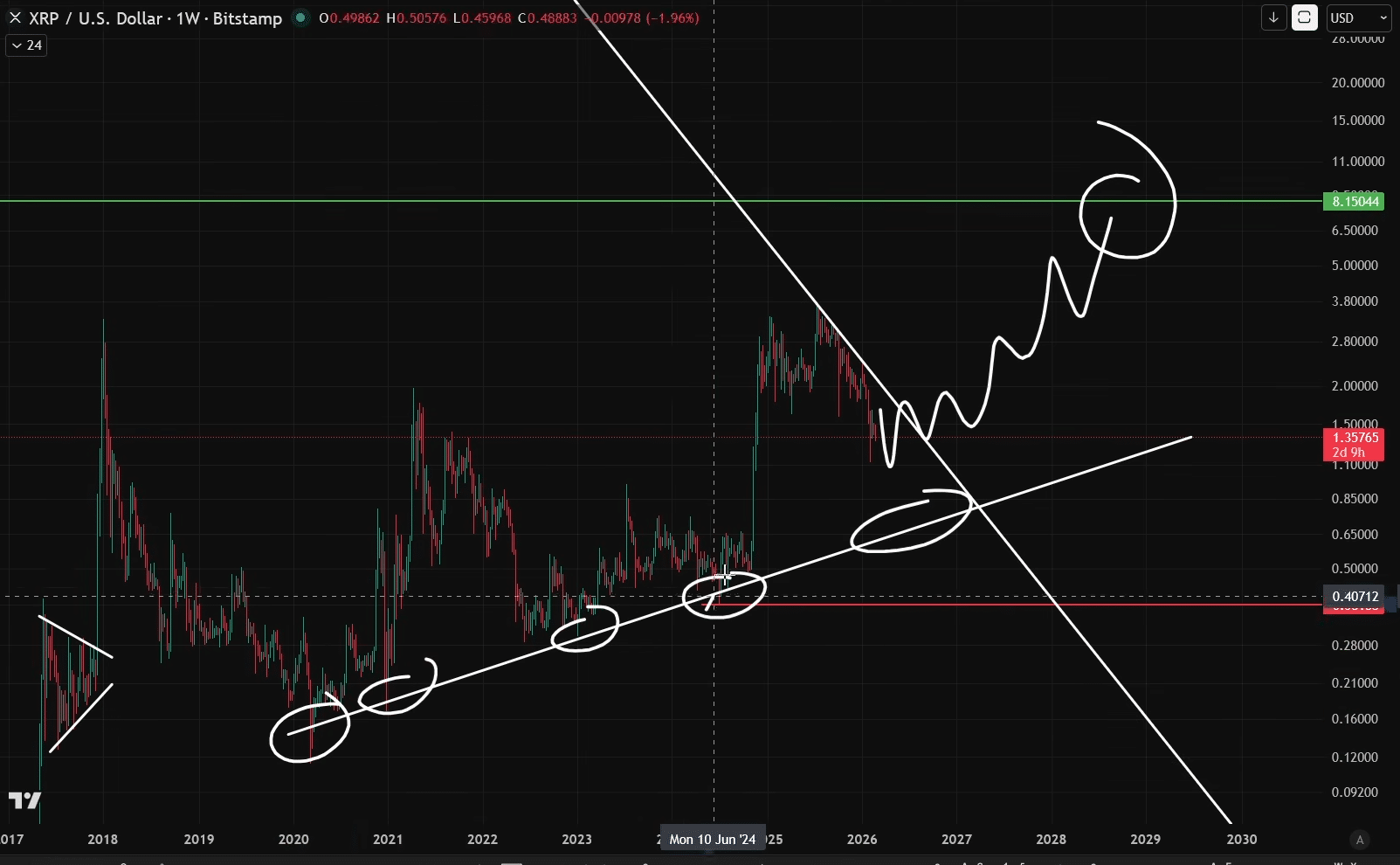 XRP Ascending Support Trendline