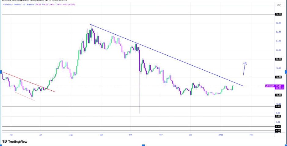 LINKUSDT Daily Chart | Source: Crypto WZRD, X