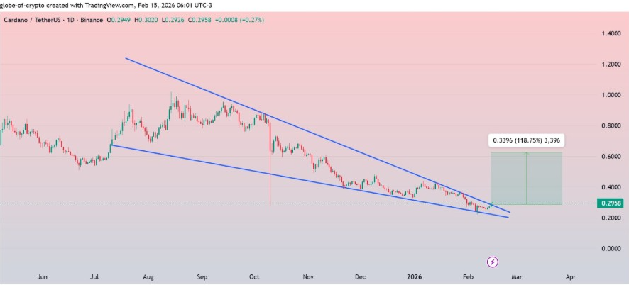 ADAUSDT Daily Chart | Source: Globe of Crypto, X